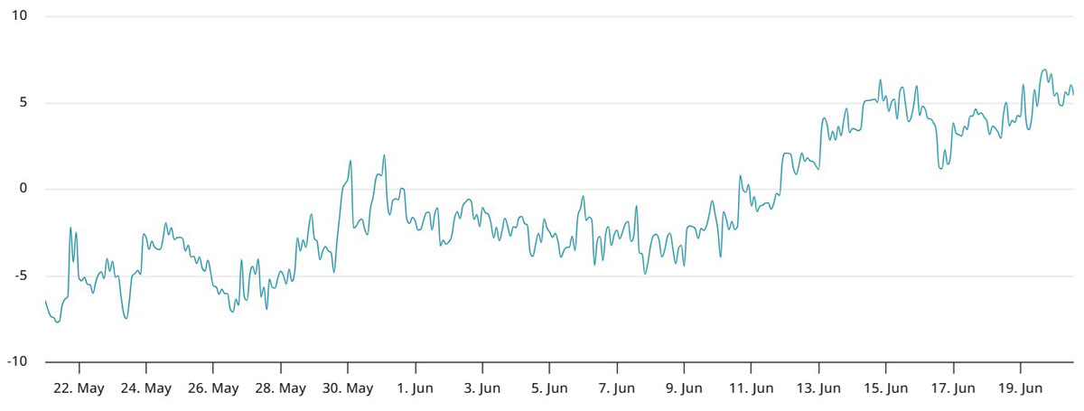 比特币(btc)etf资金持续流入，期货溢价仍跌至三个月低点