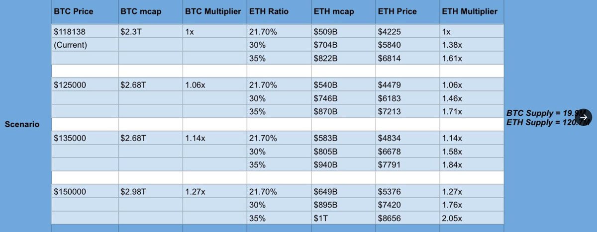 交易员表示，如果比特币（btc）触及15万美元，以太坊（eth）可能达到8500美元