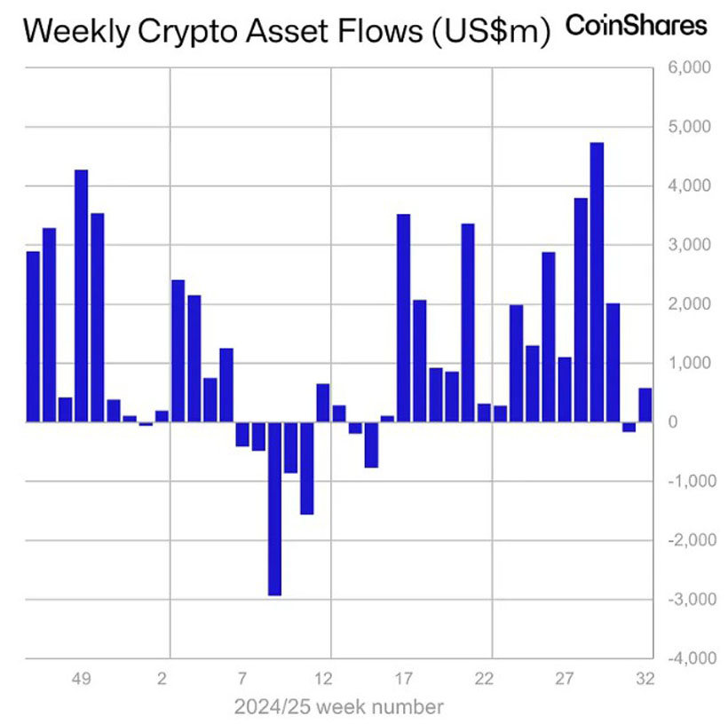 随着比特币（btc）和以太坊（eth）回暖，加密etp流入达到5.72亿美元