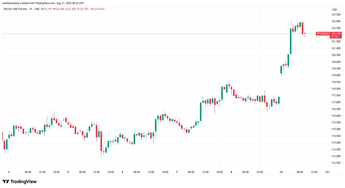 比特币价格将填补cme 11.7万美元缺口？本周btc五大看点