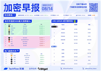 加密早报:比特币再创历史新高,OKX 将销毁 6,525 万枚 OKB