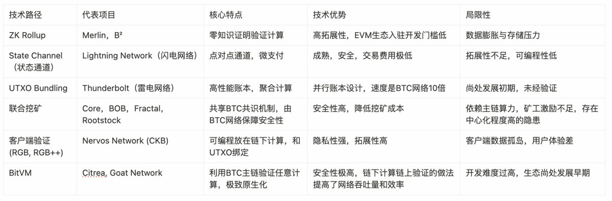 btc 生态竞逐下半场:谁是价值承载的最优解?