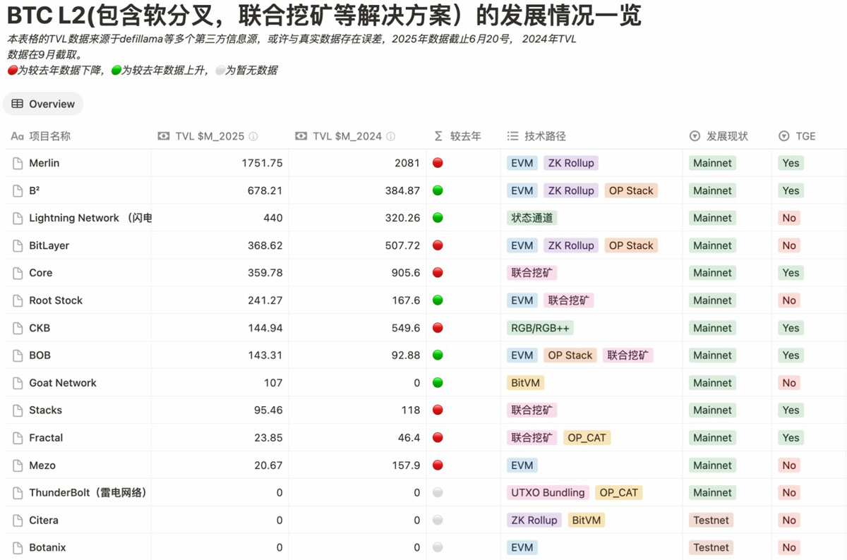 btc 生态竞逐下半场:谁是价值承载的最优解?