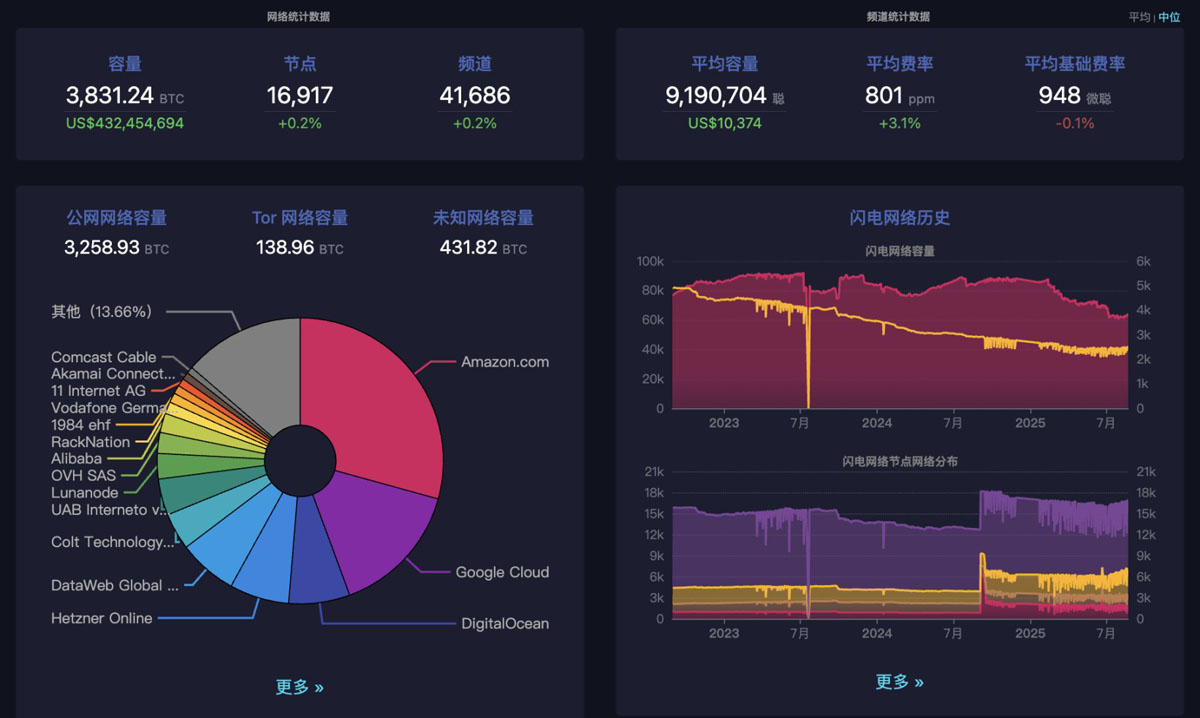 btc 生态竞逐下半场:谁是价值承载的最优解?