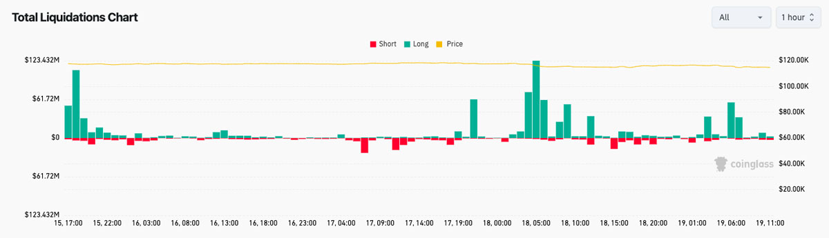 分析师:本轮周期比特币(btc)不会跌破10万美元,14.5万目标位依然有效