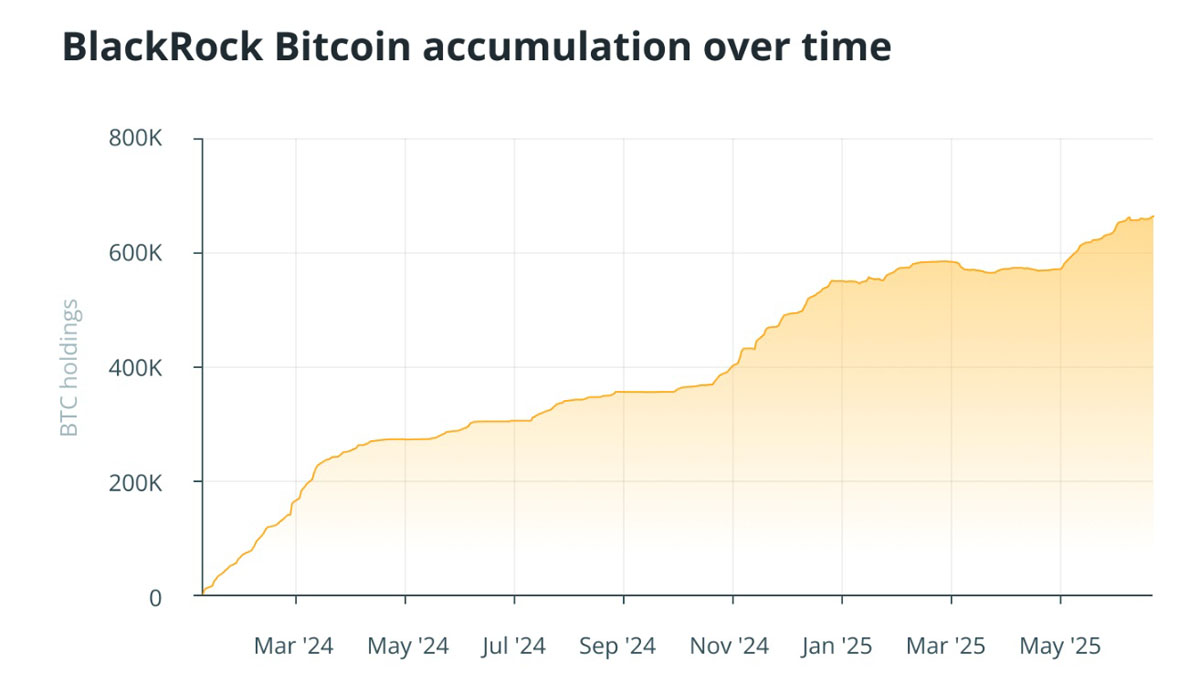 贝莱德悄然囤积了3%的比特币(btc) 这意味着什么?