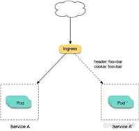 使用Nginx Ingress实现金丝雀发布