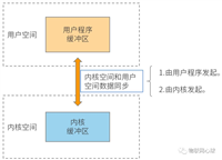 Linux五种IO模型的使用解读