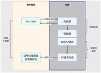 Linux其他备选高级IO模型用法详解