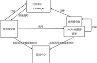 Java中的分布式系统开发基于 Zookeeper 与 Dubbo 的应用案例解析