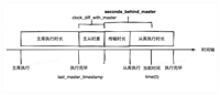MySQL主从架构中的Seconds_Behind_Master指标问题解析