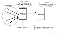 Nginx配置proxy&nbsp;protocol代理获取真实ip的全过程