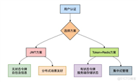java实现认证与授权的jwt与token+redis,哪种方案更好用?