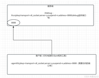 Java服务实现开启Debug远程调试