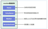 JAVA并发Monitor工作原理图解