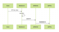 Redis中的AOF原理及分析