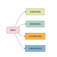 Redis中的List结构从使用到原理分析