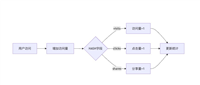 Redis中Hash从使用过程到原理说明