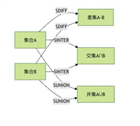 Redis中Set结构使用过程与原理说明