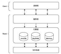 MySQL查询优化的三种处理阶段(Index&nbsp;Key、Index&nbsp;Filter和Table&nbsp;Filter)详解