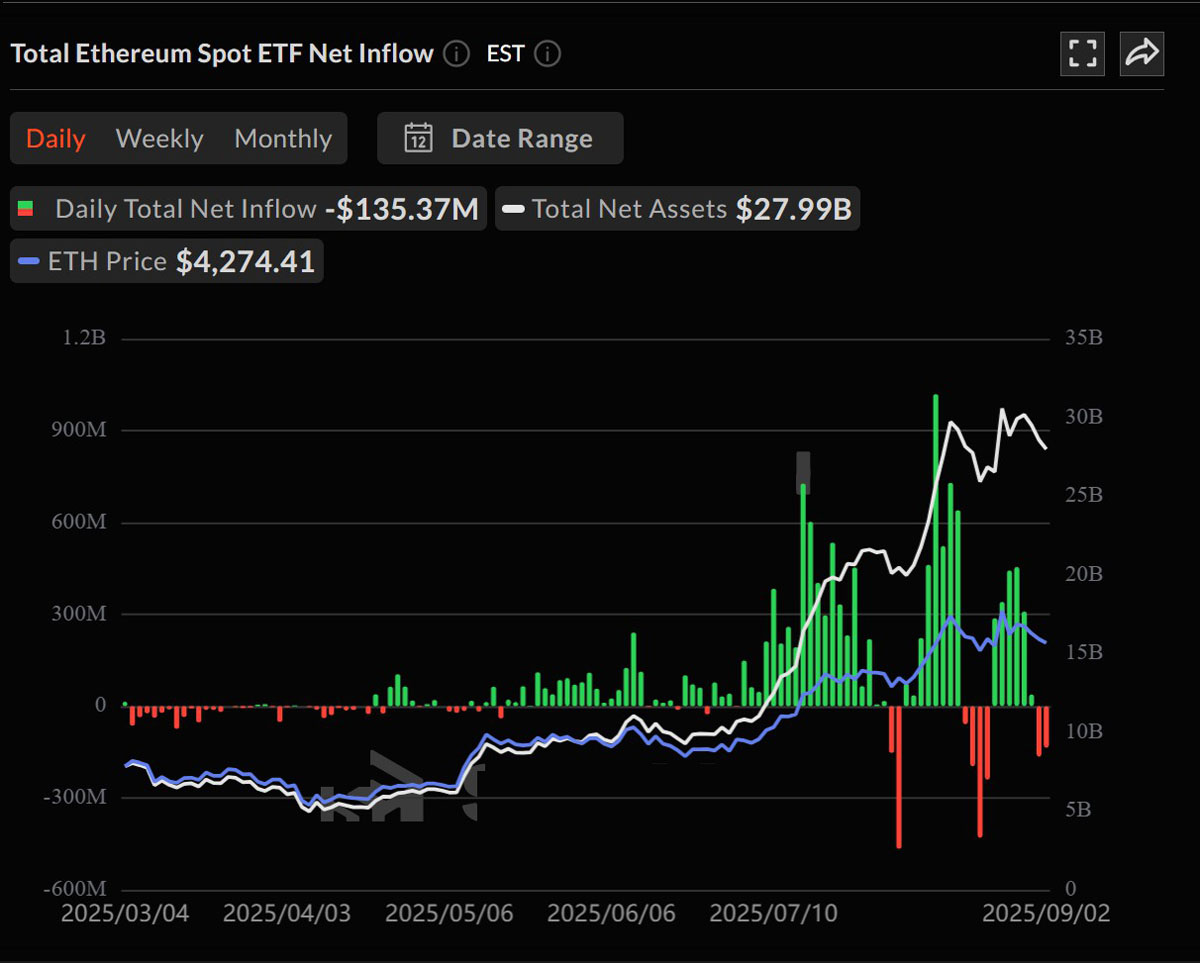 比特币(btc)现货etf逆势暴涨,以太坊(eth)基金持续失血,投资者避险情绪升温