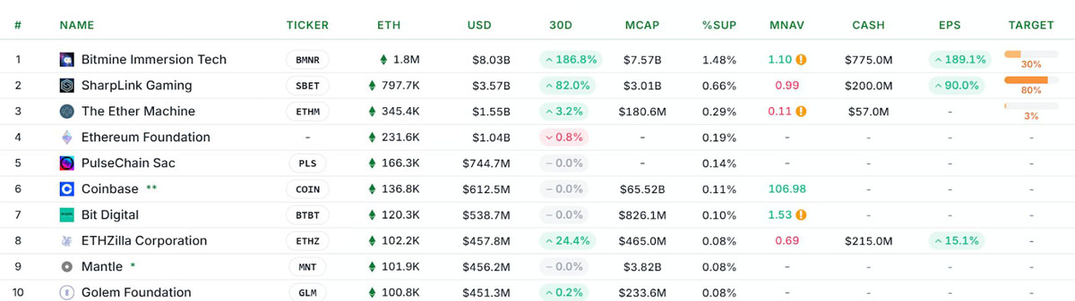 持仓110亿美元的比特币(btc)巨鲸豪掷40亿美元押注以太坊(eth),其eth持仓规模超sharplink