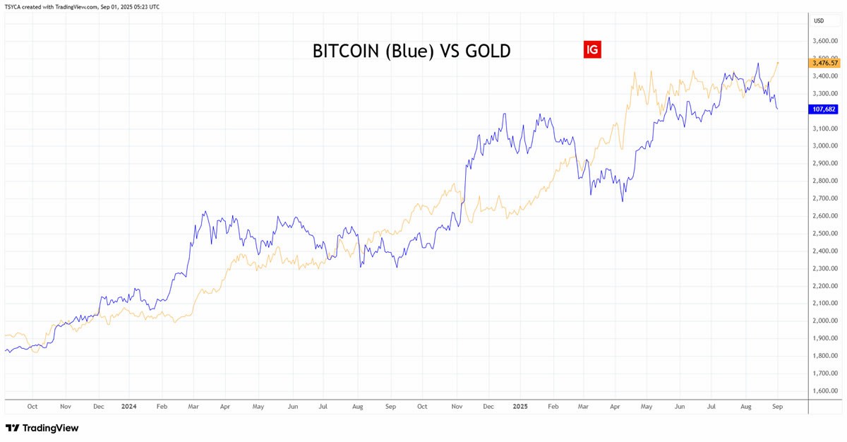 比特币波动加剧,黄金避险新高