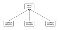 使用Nacos打造微服务配置中心详解
