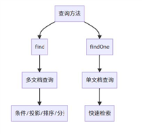 MongoDB查询文档的各种技巧和最佳实践