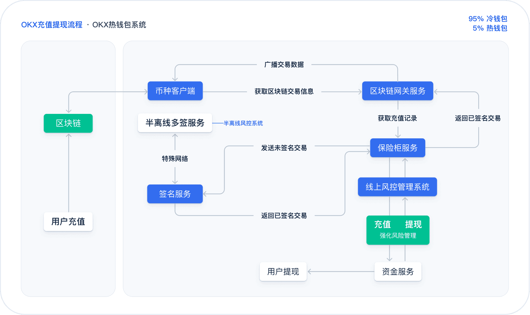 okx 热钱包架构系统