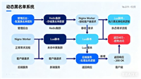 Nginx+Lua动态加载黑名单的实现方案