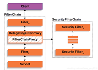 SpringSecurity实现原理及多过滤器链匹配规则详解