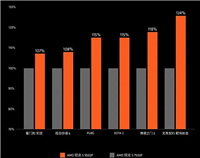 这颗新U到底值不值得冲? AMD 9500F和7500F性能对比测评