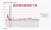 MySQL数据库: 高并发电商场景下的架构设计与优化