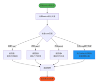 Java中的switch-case语句的语法、特征详解