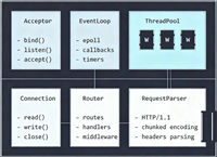 C++构建高性能HTTP服务器的最佳实践指南