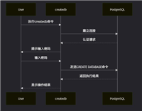 PostgreSQL创建数据库的三种方法