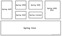 关于Spring组成的七大模块详解
