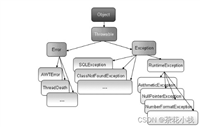 Java&nbsp;Exception异常类的继承体系详解