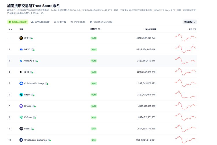 十大加密货币交易所介绍