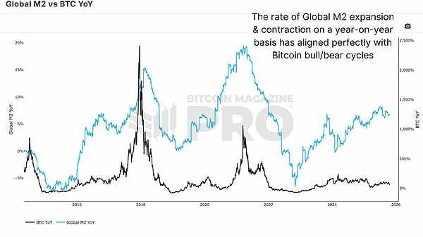 比特币周期分析