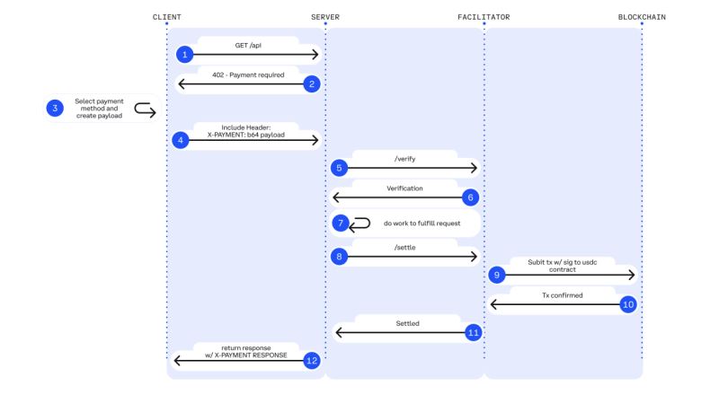 x402运作方式和前景分析