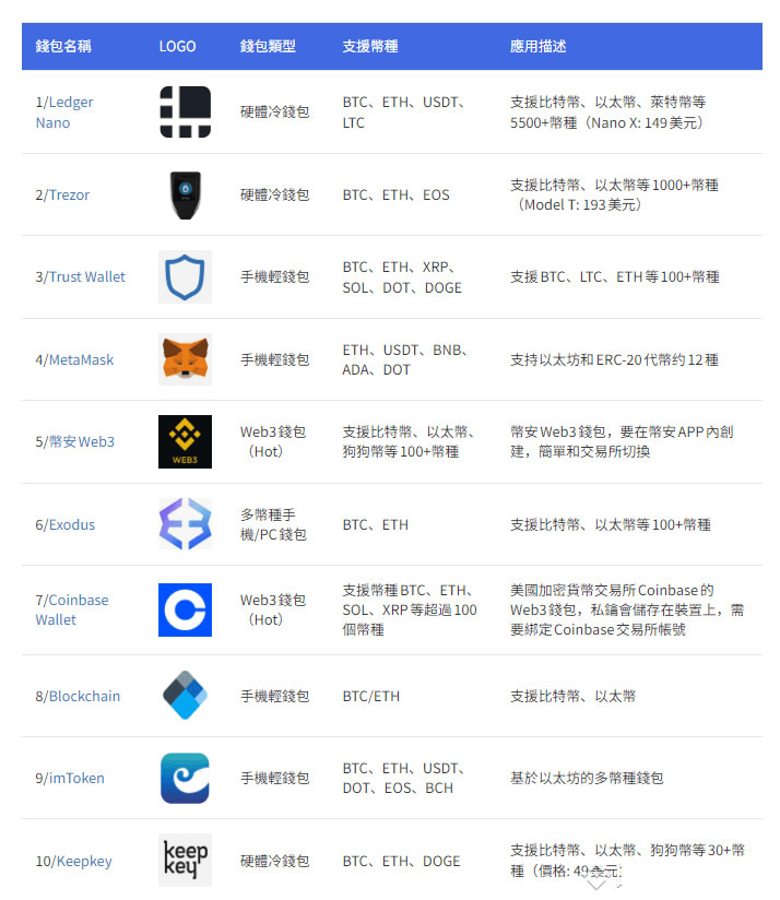 币圈公认最安全的钱包是哪个？