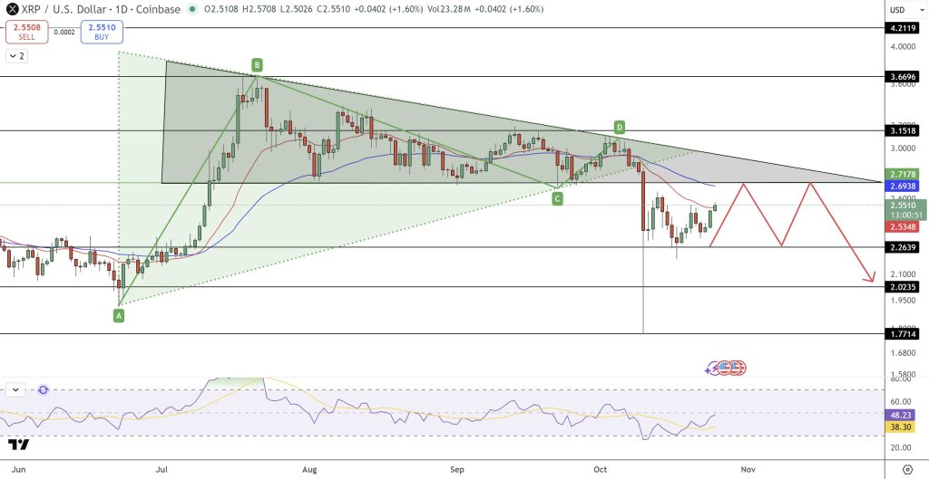 通胀数据助xrp，$2.80成焦点