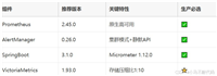 SpringBoot告警闭环之Prometheus+AlertManager详解