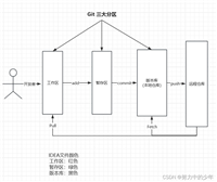 Git回滚和强推的使用说明及注意