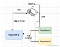 Feign 第一次调用为什么会很慢？