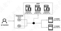 MongoDB的分布式存储架构详解