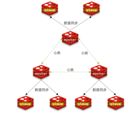 Redis&nbsp;分片集群搭建与故障转移实战指南(推荐)