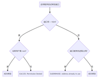 EACCES: permission denied的深度诊断与解决方法指南